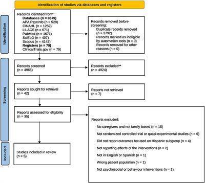 Family-based psychosocial interventions for adult Latino patients with cancer and their caregivers: A systematic review